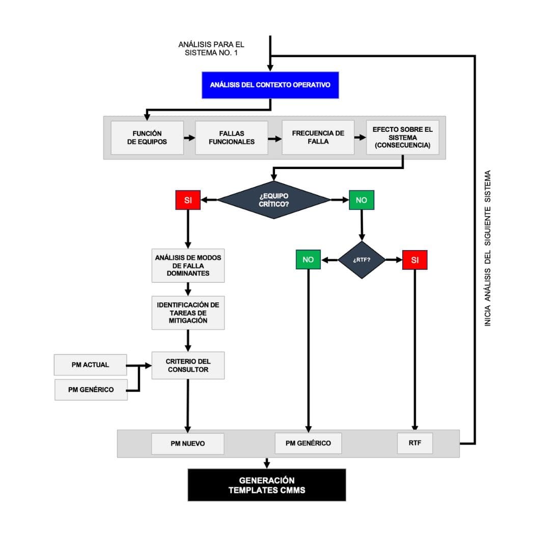 Consultoría en Mantenimiento Centrado en Confiabilidad RCM
