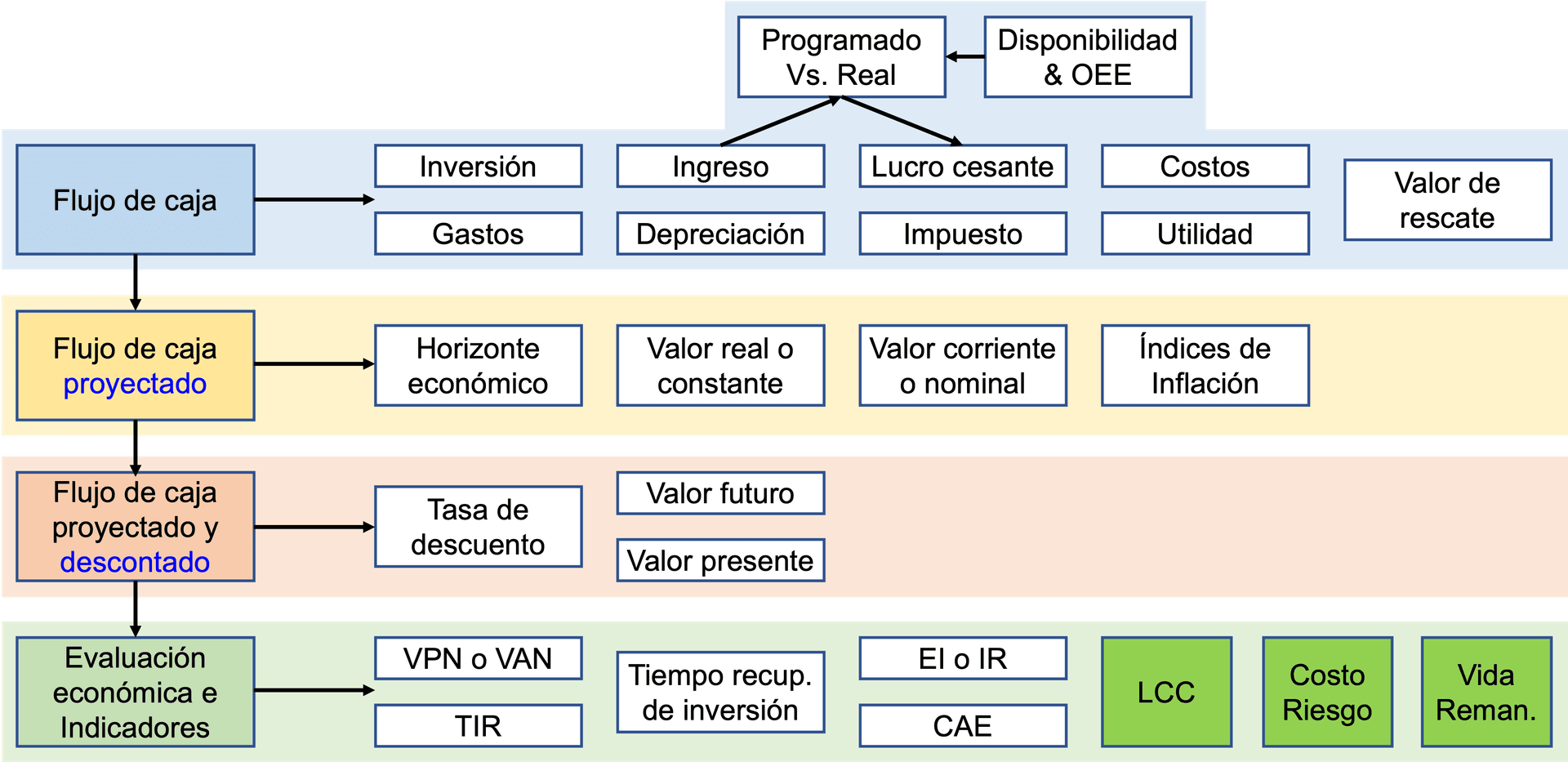 Análisis de costo de ciclo de vida LCC con comparación de escenarios de inversión
